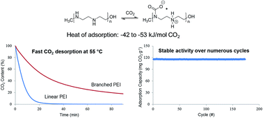 Graphical abstract: Applicability of linear polyethylenimine supported on nano-silica for the adsorption of CO2 from various sources including dry air