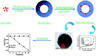 Graphical abstract: Enhanced catalytic activity with high thermal stability based on multiple Au cores in the interior of mesoporous Si–Al shells