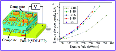 Graphical abstract: Highly enhanced dielectric strength and energy storage density in hydantoin@BaTiO3–P(VDF-HFP) composites with a sandwich-structure