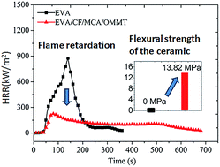 Graphical abstract: A novel EVA composite with simultaneous flame retardation and ceramifiable capacity