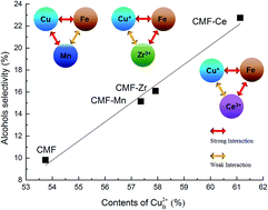 Graphical abstract: Effects of metal promotion on CuMgFe catalysts derived from layered double hydroxides for higher alcohol synthesis via syngas