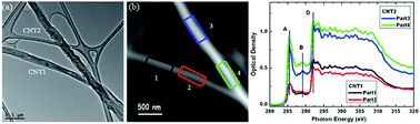 Graphical abstract: Detecting the hollow structure of thick carbon nanotubes by scanning transmission X-ray microscopy
