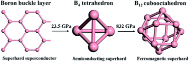 Graphical abstract: Evolution of boron clusters in iron tetraborides under high pressure: semiconducting and ferromagnetic superhard materials
