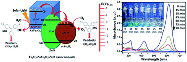 Graphical abstract: Hydrothermal synthesis and enhanced photocatalytic activity of ternary Fe2O3/ZnFe2O4/ZnO nanocomposite through cascade electron transfer