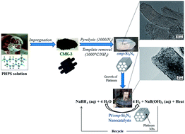 Graphical abstract: Monodisperse platinum nanoparticles supported on highly ordered mesoporous silicon nitride nanoblocks: superior catalytic activity for hydrogen generation from sodium borohydride