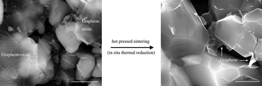 Graphical abstract: Graphene nanosheet reinforced ZrB2–SiC ceramic composite by thermal reduction of graphene oxide