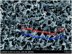 Graphical abstract: Amorphous carbon layer contributing Li storage capacity to Nb2O5@C nanosheets