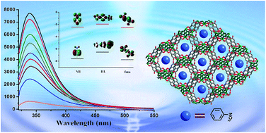 Graphical abstract: Assembly of Zn-metal organic frameworks based on a N-rich ligand: selective sorption for CO2 and luminescence sensing of nitro explosives