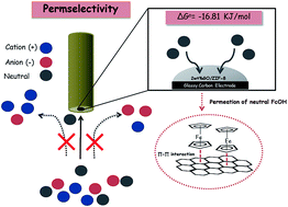 Graphical abstract: In situ synthesis of permselective zeolitic imidazolate framework-8/graphene oxide composites: rotating disk electrode and Langmuir adsorption isotherm