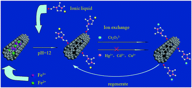 Graphical abstract: pH/temperature dependent selective removal of trace Cr(vi) from aqueous solution by imidazolium ionic liquid functionalized magnetic carbon nanotubes