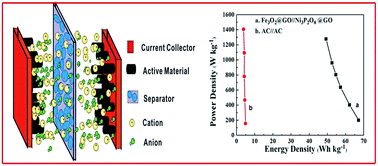 Graphical abstract: Advanced asymmetric supercapacitors based on Ni3(PO4)2@GO and Fe2O3@GO electrodes with high specific capacitance and high energy density