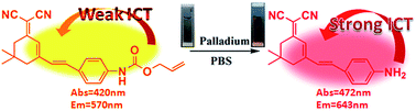 Graphical abstract: A colorimetric and ratiometric fluorescent probe for detection of palladium in the red light region