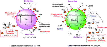 Graphical abstract: Sonochemical synthesis of mesoporous ZrFe2O5 and its application for degradation of recalcitrant pollutants