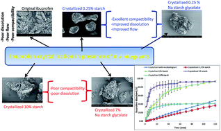 Graphical abstract: Crystal engineering of ibuprofen using starch derivatives in crystallization medium to produce promising ibuprofen with improved pharmaceutical performance