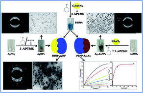 Graphical abstract: Controlled synthesis of functional Ag, Ag–Au/Au–Ag nanoparticles and their Prussian blue nanocomposites for bioanalytical applications