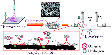 Graphical abstract: Morphological and structural characterisation of sol–gel electrospun Co3O4 nanofibres and their electro-catalytic behaviour
