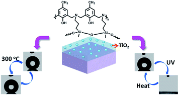 Graphical abstract: Fluorine-free superhydrophobic/hydrophobic polybenzoxazine/TiO2 films with excellent thermal stability and reversible wettability