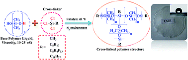 Graphical abstract: Preparation and characterization of new poly(dimethylsiloxane) membrane series via a ‘cross-linking’ reaction using monomolecular trichloro(alkyl)silane of different alkyl chain and type