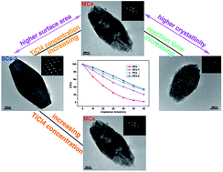Graphical abstract: Designed fabrication of anatase mesocrystals constructed from crystallographically oriented nanocrystals for improved photocatalytic activity