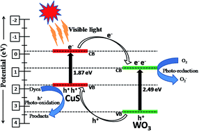 Graphical abstract: Synthesis and characterization of a CuS–WO3 composite photocatalyst for enhanced visible light photocatalytic activity
