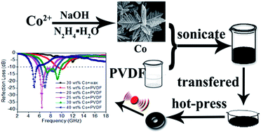 Graphical abstract: High-performance microwave absorption of flexible nanocomposites based on flower-like Co superstructures and polyvinylidene fluoride