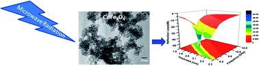Graphical abstract: A facile low temperature method for the synthesis of CoFe2O4 nanoparticles possessing excellent microwave absorption properties