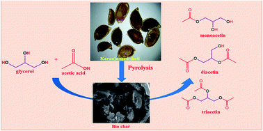 Graphical abstract: Esterification of glycerol over a solid acid biochar catalyst derived from waste biomass