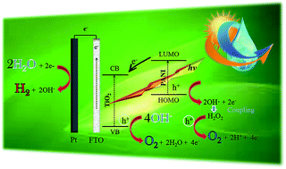 Graphical abstract: Green and low-cost synthesis of PANI–TiO2 nanocomposite mesoporous films for photoelectrochemical water splitting