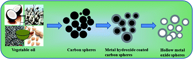Graphical abstract: Eco-friendly, catalyst-free synthesis of highly pure carbon spheres using vegetable oils as a renewable source and their application as a template for ZnO and MgO hollow spheres