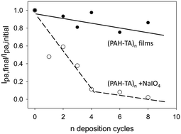 Graphical abstract: Stabilization of [poly(allylamine)–tannic acid]n multilayer films in acidic and basic conditions after crosslinking with NaIO4