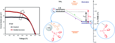 Graphical abstract: Effects of triphenyl phosphate as an inexpensive additive on the photovoltaic performance of dye-sensitized nanocrystalline TiO2 solar cells