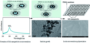 Graphical abstract: Novel hybrid membranes by incorporating SiO2 nanoparticles using in situ microemulsion polymerization: preparation, characterization and enhancement in the performance for CO2/N2