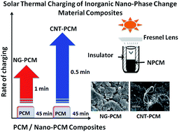 Graphical abstract: Ultrafast thermal charging of inorganic nano-phase change material composites for solar thermal energy storage