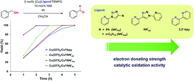 Graphical abstract: Pyridine–triazole ligands for copper-catalyzed aerobic alcohol oxidation