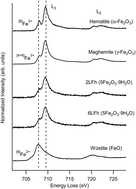 Graphical abstract: Structural and magnetic properties of ferrihydrite nanoparticles