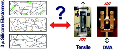 Graphical abstract: How I met your elastomers: from network topology to mechanical behaviours of conventional silicone materials