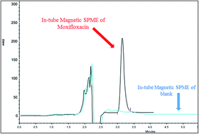 Graphical abstract: On-line microextraction of moxifloxacin using Fe3O4 nanoparticle-packed in-tube SPME