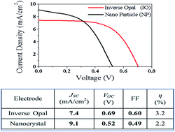 Graphical abstract: Electronic structures of two types of TiO2 electrodes: inverse opal and nanoparticulate cases
