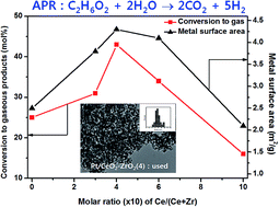 Graphical abstract: Aqueous phase reforming of ethylene glycol on Pt/CeO2–ZrO2: effects of cerium to zirconium molar ratio