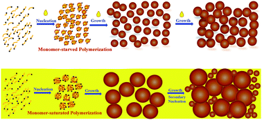 Graphical abstract: Extending the limits of emulsifier-free emulsion polymerization to achieve small uniform particles