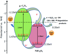 Graphical abstract: Magnetic g-C3N4/NiFe2O4 hybrids with enhanced photocatalytic activity