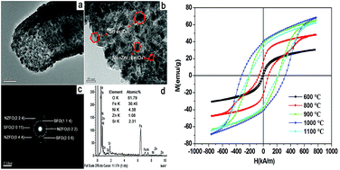 Graphical abstract: Nanocrystalline Ni0.8Zn0.2Fe2O4/SrFe12O19 composite fibers with enhanced exchange coupling behavior