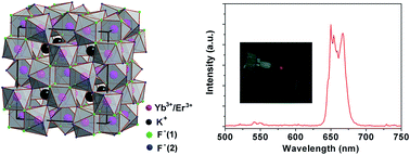 Graphical abstract: Red up-conversion emission in α-KYb3F10:Er3+ films made by electrodeposition