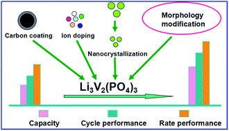 Graphical abstract: Effects of morphology on the electrochemical performances of Li3V2(PO4)3 cathode material for lithium ion batteries