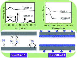 Graphical abstract: Grafting Ni particles onto SBA-15, and their enhanced performance for CO2 methanation
