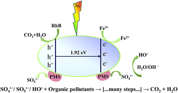 Graphical abstract: Activation of peroxymonosulfate by BiFeO3 microspheres under visible light irradiation for decomposition of organic pollutants