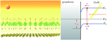 Graphical abstract: Enhancement of photocatalytic activity of a two-dimensional GeH/graphene heterobilayer under visible light