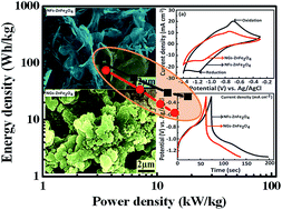 Graphical abstract: Mechanochemical growth of a porous ZnFe2O4 nano-flake thin film as an electrode for supercapacitor application
