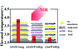 Graphical abstract: Layer-by-layer reduced graphene oxide (rGO)/gold nanosheets (AuNSs) hybrid films: significantly enhanced photothermal transition effect compared with rGO or AuNSs films