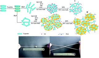 Graphical abstract: A facile approach to prepare strong poly(acrylic acid)/LAPONITE® ionic nanocomposite hydrogels at high clay concentrations